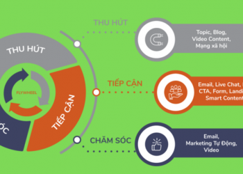 Seo theo chiến thuật tiếp thị “bánh đà – FlyWheel”