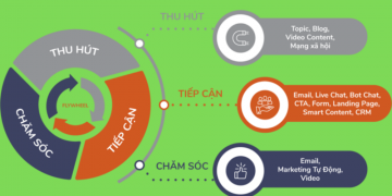 Seo theo chiến thuật tiếp thị “bánh đà – FlyWheel”